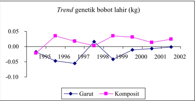 Gambar 2. Trend genetik bobot lahir domba Garut dan hasil persilangannya selama tahun 1995-2002 