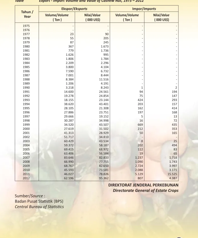 Tabel 2.  Volume dan Nilai Ekspor – Impor Jambu Mete Tahun 1975 - 2012 Table   Export - Import Volume and Value of Cashew Nut, 1975 – 2012