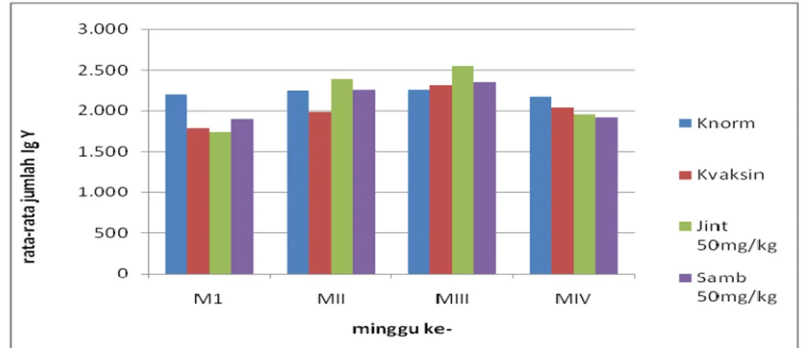 Gambar 5 . Grafik peningkatan kadar rata-rata titer antibodi dari kelompok perlakuan ekstrak                      etanolik biji jinten hitam dan herba sambiloto 