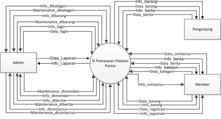 Gambar 2. Context Diagram  2.  DFD Level 0 