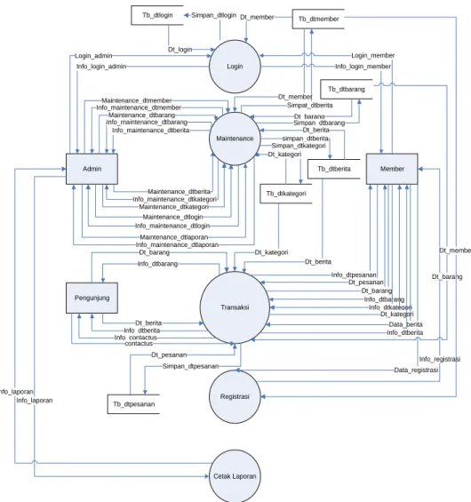 Gambar 3. DFD Level 0  b.  ERD (Entity Relationship Diagram) dan Konseptual Database 
