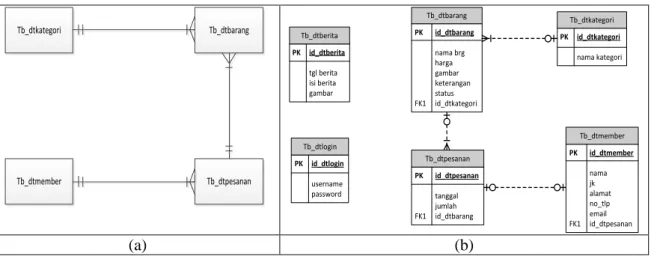 Gambar 4. (a) Entity Relationship Diagram, (b) Konseptual Database  c.  Desain Antarmuka Sistem 