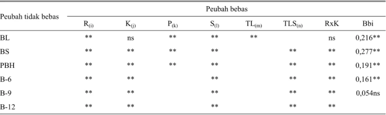 Tabel 2. Analisis faktor-faktor yang mempengaruhi sifat-sifat bobot hidup domba  Peubah bebas  Peubah tidak bebas 