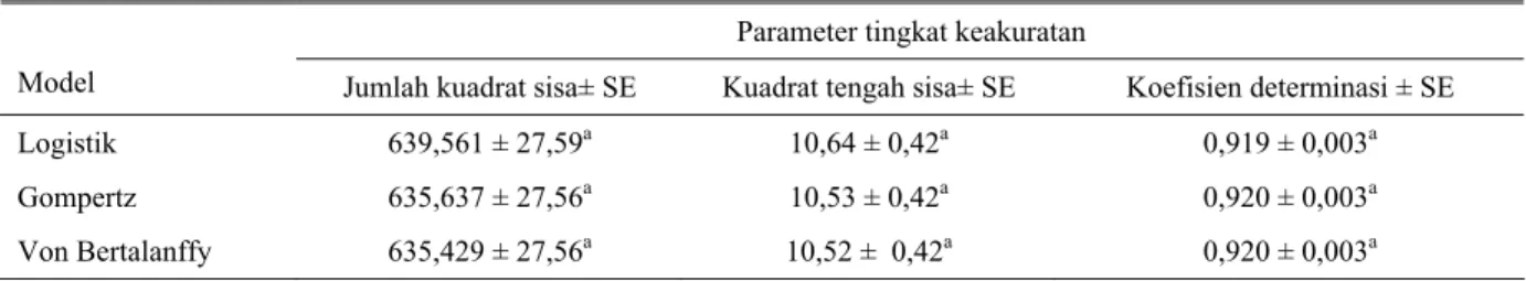 Tabel 8. Rataan kuadrat terkecil tingkat keakuratan dalam penjelasan data lapangan  Parameter tingkat keakuratan 