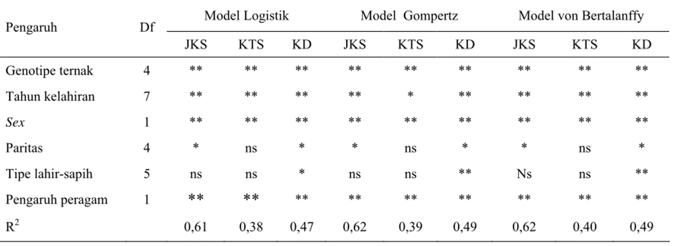 Tabel 9. Pengaruh genotipe dan lingkungan terhadap keakuratan model 