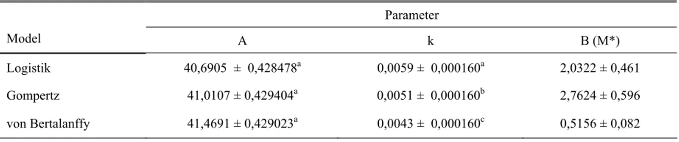Tabel 10. Perbandingan rataan kuadrat terkecil parameter kurva pertumbuhan   Parameter  Model  A k  B  (M*)  Logistik  40,6905  ±  0,428478 a 0,0059 ±  0,000160 a 2,0322 ± 0,461  Gompertz  41,0107 ± 0,429404 a  0,0051 ±  0,000160 b 2,7624 ± 0,596  von Bert
