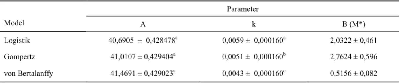 Tabel 10. Perbandingan rataan kuadrat terkecil parameter kurva pertumbuhan   Parameter  Model  A k  B  (M*)  Logistik  40,6905  ±  0,428478 a 0,0059 ±  0,000160 a 2,0322 ± 0,461  Gompertz  41,0107 ± 0,429404 a  0,0051 ±  0,000160 b 2,7624 ± 0,596  von Bert