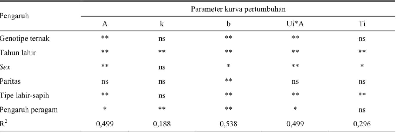 Tabel 13. Pengaruh genotipe dan lingkungan terhadap parameter kurva pertumbuhan model von Bertalanffy  Parameter kurva pertumbuhan 
