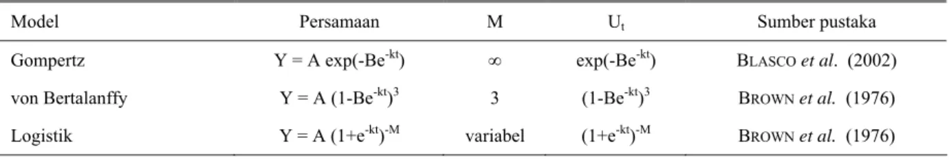 Tabel 1. Model matematik kurva pertumbuhan 