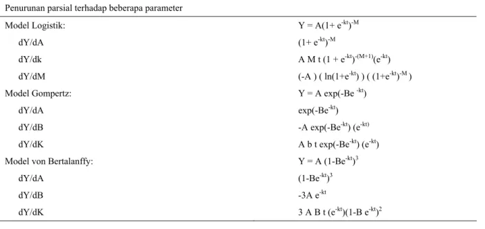 Tabel 3. Turunan parsial model-model Logistik, Gompertz dan von Bertalanffy 