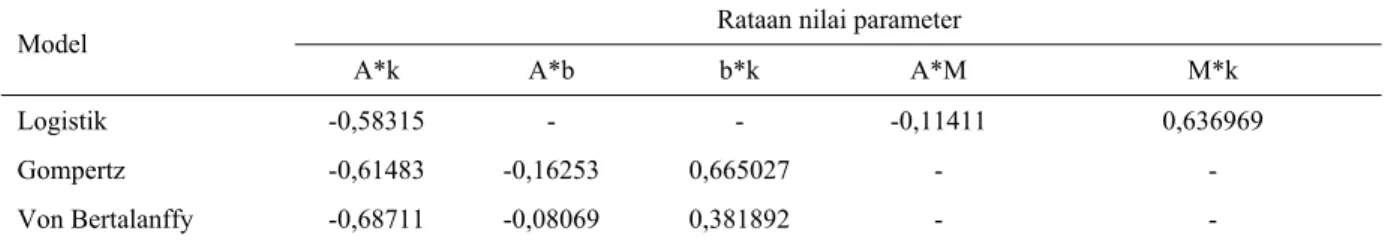 Tabel 5.  Rataan nilai korelasi antar parameter tiap model  