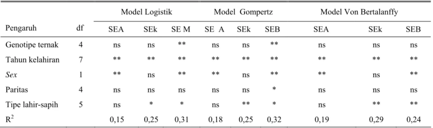 Tabel 7. Pengaruh genotipe dan lingkungan terhadap standard error parameter kurva pertumbuhan   