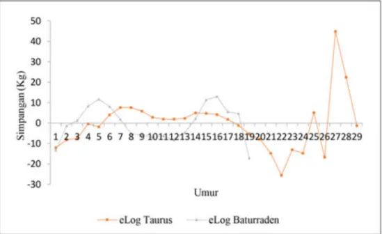 Gambar 2. Grafik Rataan Simpangan Data Model dibandingkan Data Lapang