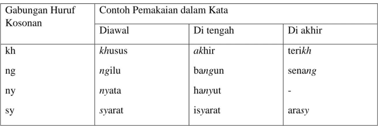 Tabel 5. Huruf Konsonan  Gabungan Huruf 