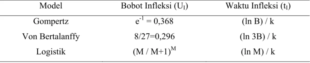 Tabel 2. menjelaskan waktu infleksi dan bobot infleksi untuk berbagai model  (Brown et al., 1976 dan Suparyanto, 1999)