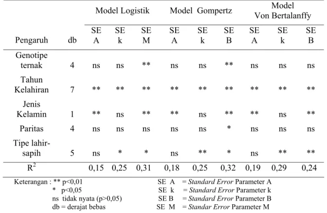 Tabel 9. Pengaruh Genotipe dan Lingkungan Terhadap Standard Error  Parameter Kurva Pertumbuhan   