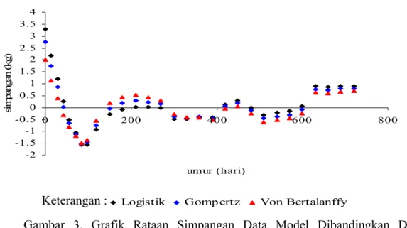 Gambar 3. Grafik Rataan Simpangan Data Model Dibandingkan Data  Lapangan dari Tiap Model  