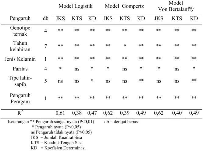 Tabel 11. Pengaruh Genotipe dan Lingkungan Terhadap Keakuratan Model  Model Logistik  Model  Gompertz  Model               
