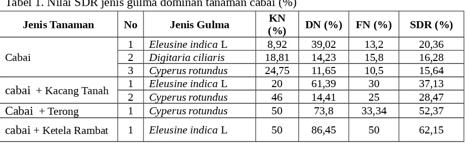 Tabel 2. Nilai SDR jenis gulma dominan tanaman terong (%)