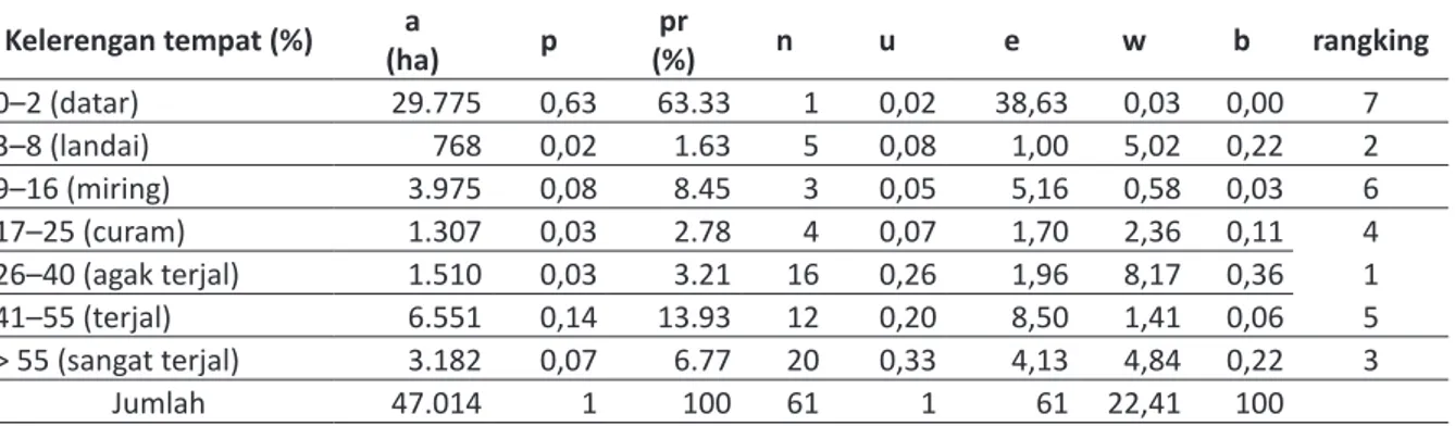 Tabel 8. Indeks Neu untuk Preferensi Kakaktua Sumba Berdasarkan Kelerengan Tempat Kelerengan tempat (%) a (ha) p pr (%) n u e w b rangking 0–2 (datar) 29.775 0,63 63.33 1 0,02 38,63 0,03 0,00 7 3–8 (landai) 768 0,02 1.63 5 0,08 1,00 5,02 0,22 2 9–16 (mirin