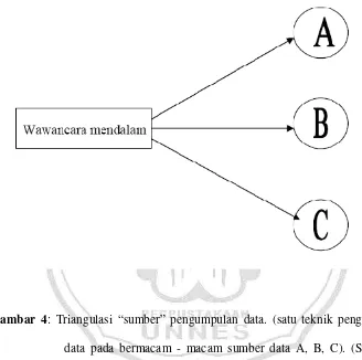Gambar 4: Triangulasi “sumber” pengumpulan data. (satu teknik pengimpulan 