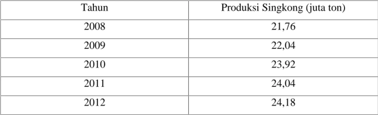 Tabel I.1 Produksi Singkong Indonesia Tahun 2008 – 2014 [1]