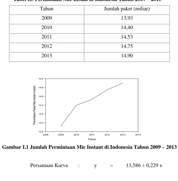 Gambar I.1 Jumlah Permintaan Mie Instant di Indonesia Tahun 2009 – 2013