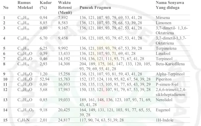 Tabel 1. Senyawa Hasil Analisa GC-MS minyak atsiri daun bunga tahi ayam 