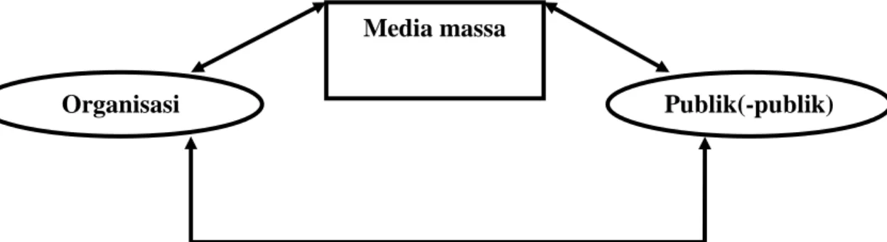 Gambar 2.1  : Arus komunikasi dalam Media Relations 