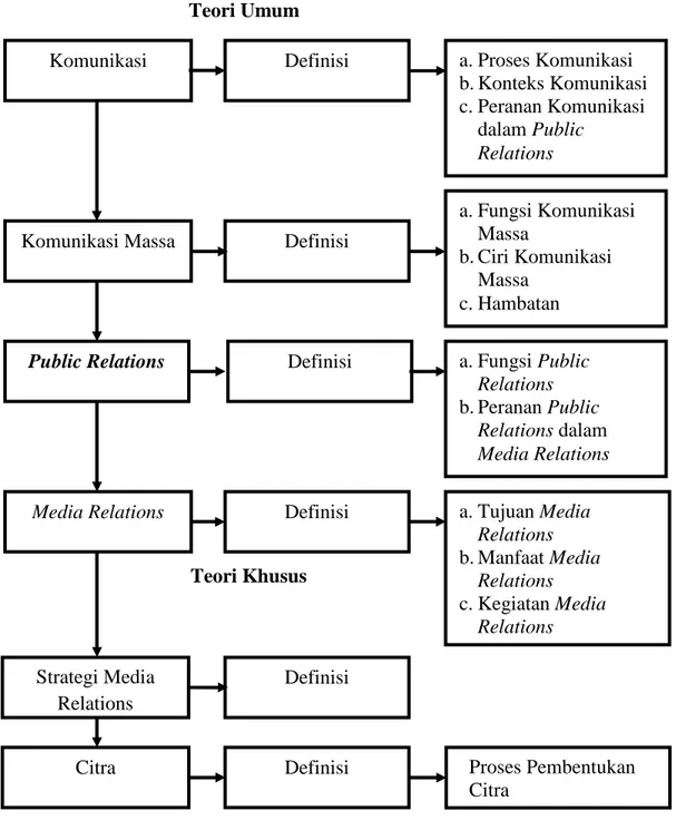 Gambar 2.3  : Kerangka Teori Komunikasi Komunikasi Massa Public Relations Strategi Media Relations Definisi Definisi  a