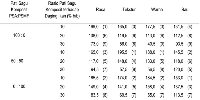 Tabel 1.  Rerata Tekstur Akibat Pengaruh Rasio Pati Sagu Komposit Terhadap Daging Ikan  (Table 1