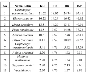 Tabel 5. Vegetasi Tingkat Semai Dan  Tumbuhan Bawah 