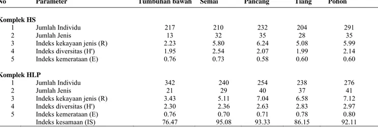 Tabel 3. Potensi dan keanekaragaman jenis vegetasi pada plot contoh di Hutan Lindung Pegunungan Mekongga (HLPM), Sulawesi  Tenggara 