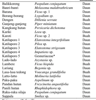 Tabel 4. Jenis-jenis tumbuhan pakan anoa di lokasi penelitian 