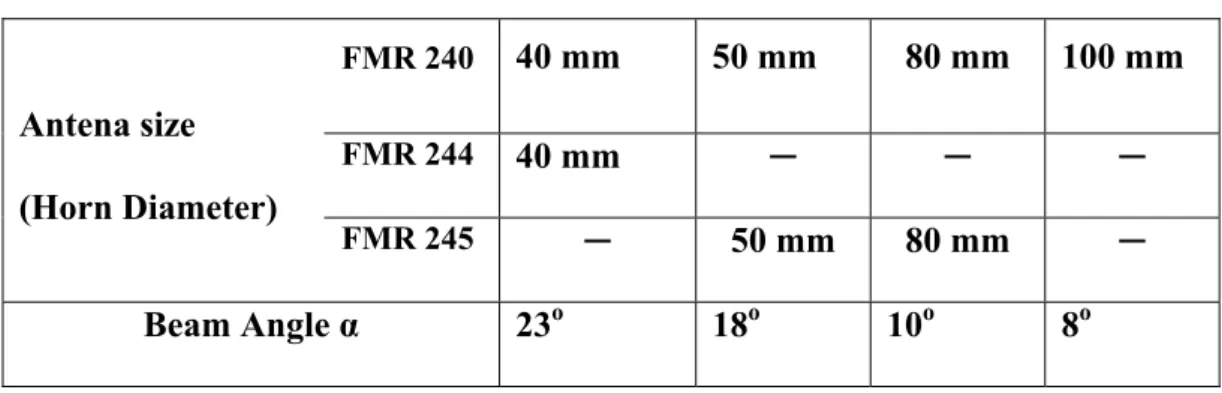 Tabel  2.3  Beam Angel  FMR 240  40 mm   50 mm  80 mm  100 mm  FMR 244  40 mm   ─  ─  ─ Antena size   (Horn Diameter)  FMR 245  ─  50 mm  80 mm  ─  Beam Angle α 23 o  18 o  10 o  8 o 