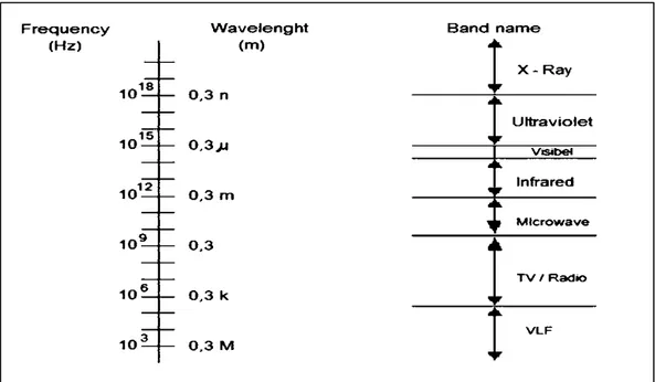 Gambar 2.3  Spectrum Gelombang Elektromagnetik 