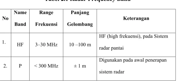 Tabel 2.1 Radar Frequency Band 