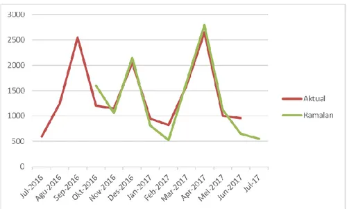 Tabel 3. Perbandingan Hasil Peramalan Metode Holt dan Winter   Periode  Data Aktual  Hasil Peramalan 