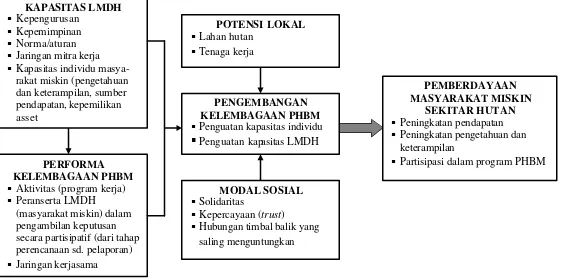 Gambar 2 : Skema Kerangka Pemikiran Pengembangan Masyarakat Miskin Sekitar Hutan di Desa Tonjong