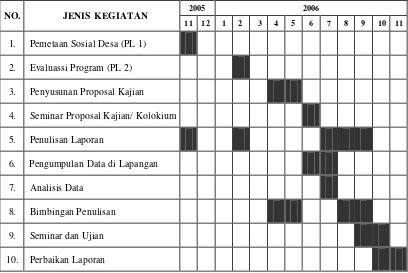 Tabel 1 Jadwal Pelaksanaan Kegiatan Kajian Pengembangan Masyarakat 