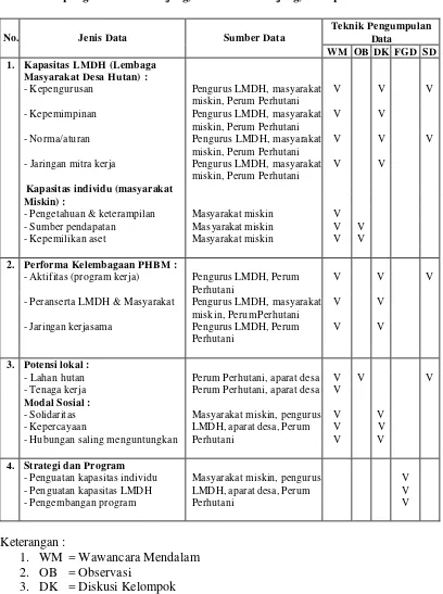 Tabel 2 : Jenis Data, Sumber Data dan Teknik Pengumpulan Data Kajian Lapangan di Desa Tonjong, Kecamatan Tonjong, Kabupaten Brebes