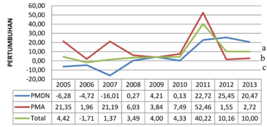 Gambar 1. Pertumbuhan investasi tahun 2005 sampai dengan Desember 2013 a b c 