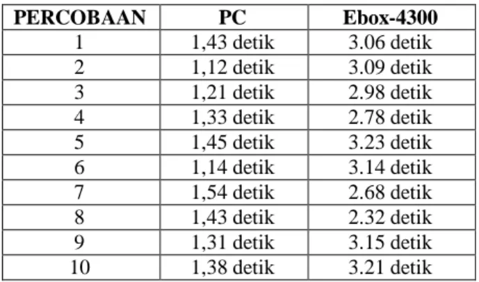 Tabel 2. Tabel Kecepatan Generate Message Aplikasi  SMS  PERCOBAAN  PC  Ebox-4300  1  1,43 detik  3.06 detik  2  1,12 detik  3.09 detik  3  1,21 detik  2.98 detik  4  1,33 detik  2.78 detik  5  1,45 detik  3.23 detik  6  1,14 detik  3.14 detik  7  1,54 det