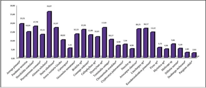 Gambar 3. Grafik INP Jenis Vegetasi Pakan Lebah Madu Hutan Tingkat Tiang 