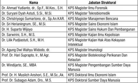 Tabel 1.2.  Nama-nama Koordinator Program Studi Sekolah Pascasarjana Universitas  Airlangga