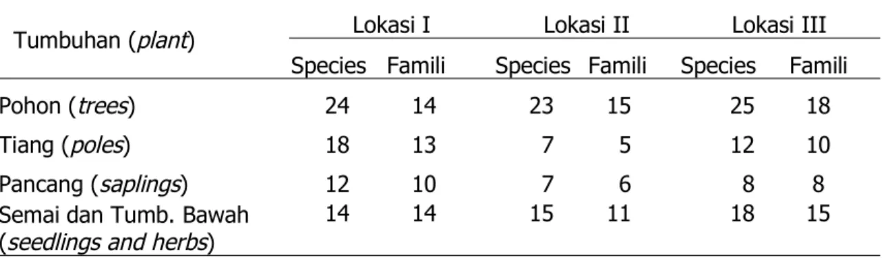 Tabel 4. Jumlah jenis dan famili dari tumbuhan yang ada di masing-masing lokasi pada habitat anoa