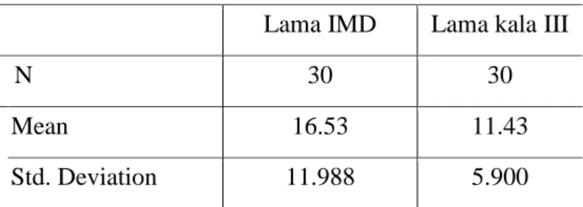 Tabel 1. Rerata Lama Pelaksanaan IMD  Lama IMD  Lama kala III 