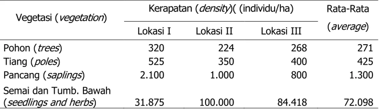 Tabel 2. Kerapatan vegetasi pada masing-masing  lokasi di habitat anoa  Table 2. Density of vegetation on each location in anoa habitat  
