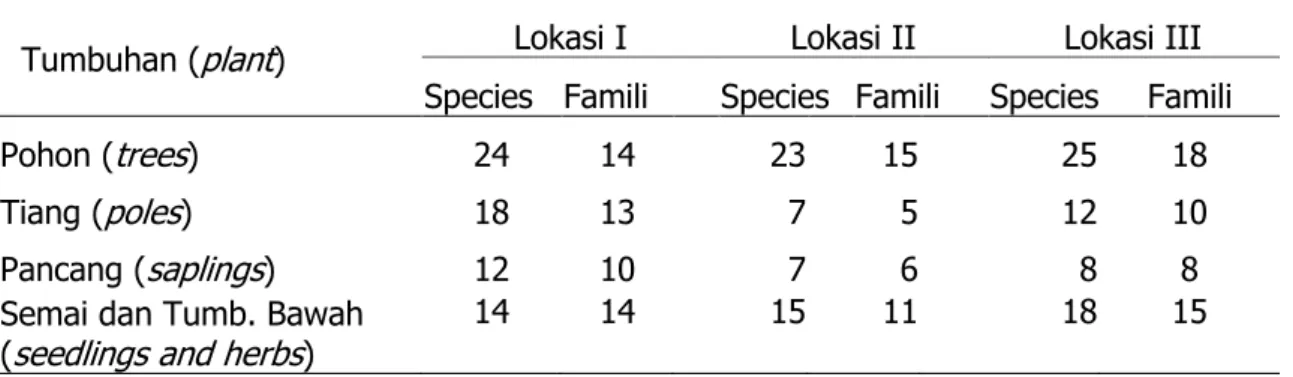 Tabel 3. Basal Area tegakan di tiap lokasi habitat anoa  Table 3. Stand bassal area on each location in anoa habitat 