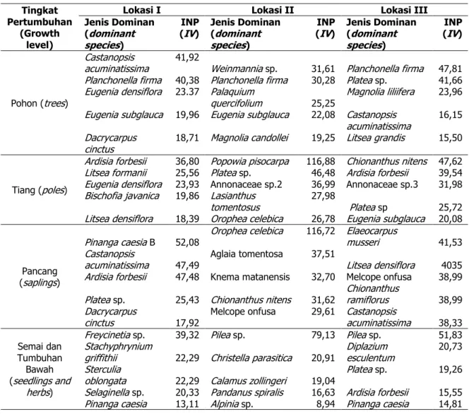 Tabel 5. Jenis tumbuhan dominan pada habitat anoa  Table 5. Dominant of plant species in anoa habitat 